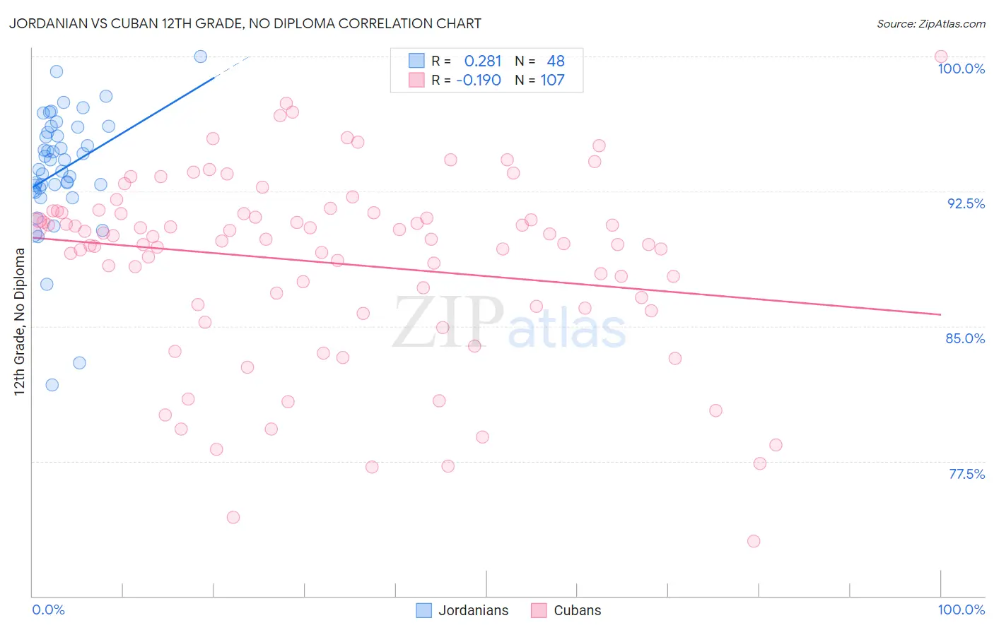 Jordanian vs Cuban 12th Grade, No Diploma