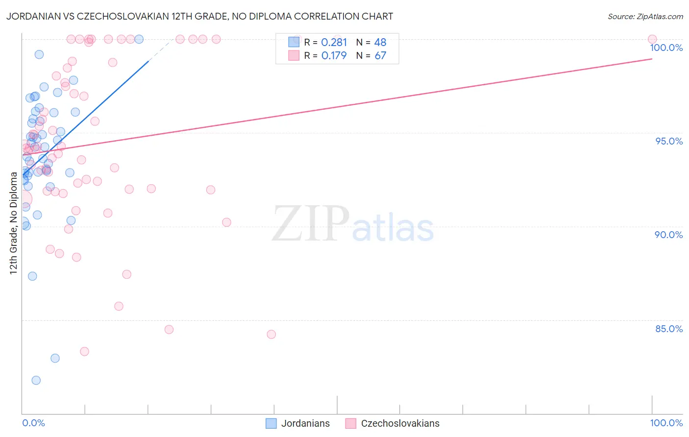Jordanian vs Czechoslovakian 12th Grade, No Diploma
