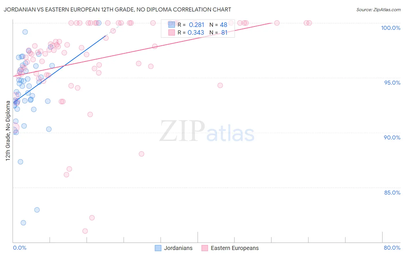Jordanian vs Eastern European 12th Grade, No Diploma
