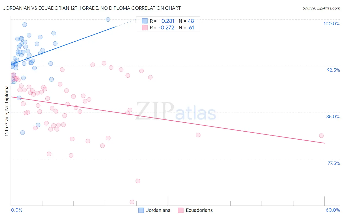 Jordanian vs Ecuadorian 12th Grade, No Diploma