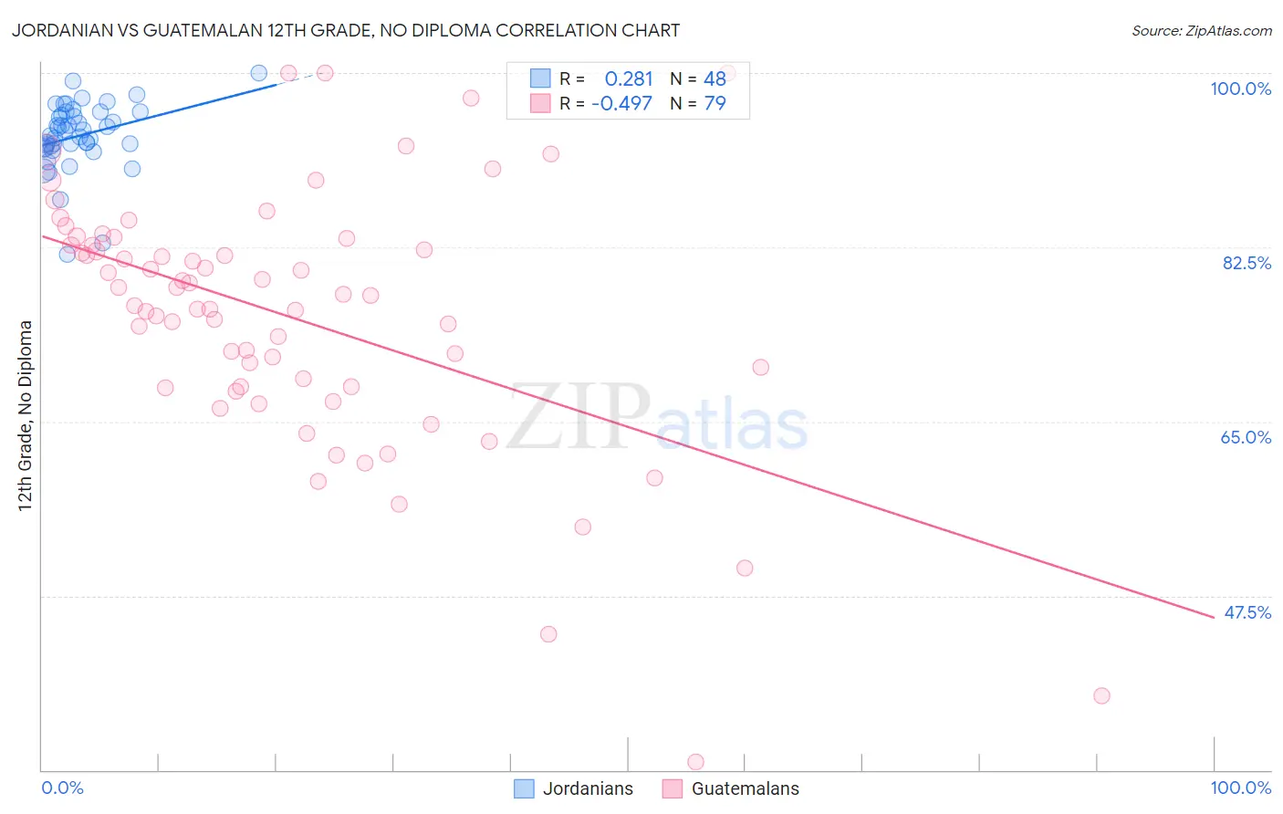 Jordanian vs Guatemalan 12th Grade, No Diploma