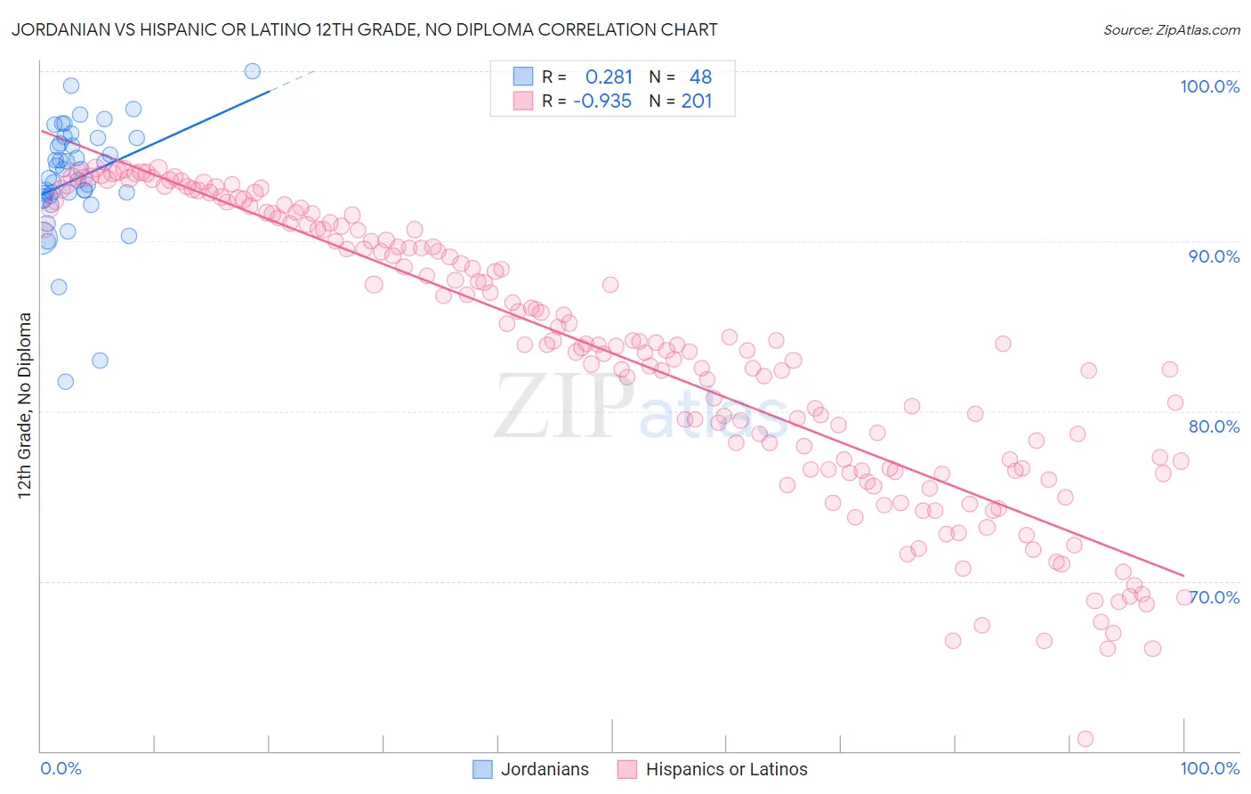 Jordanian vs Hispanic or Latino 12th Grade, No Diploma