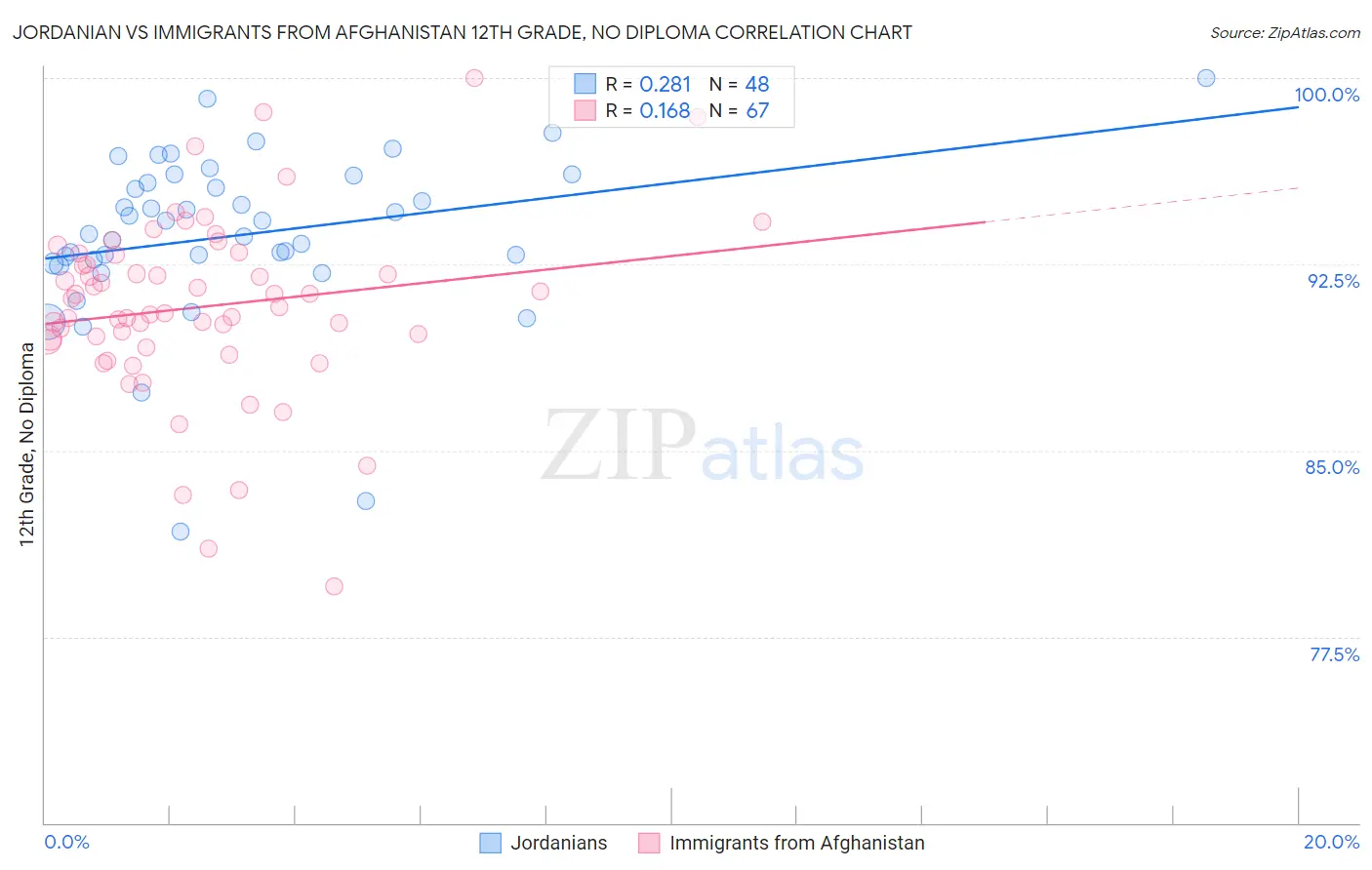 Jordanian vs Immigrants from Afghanistan 12th Grade, No Diploma