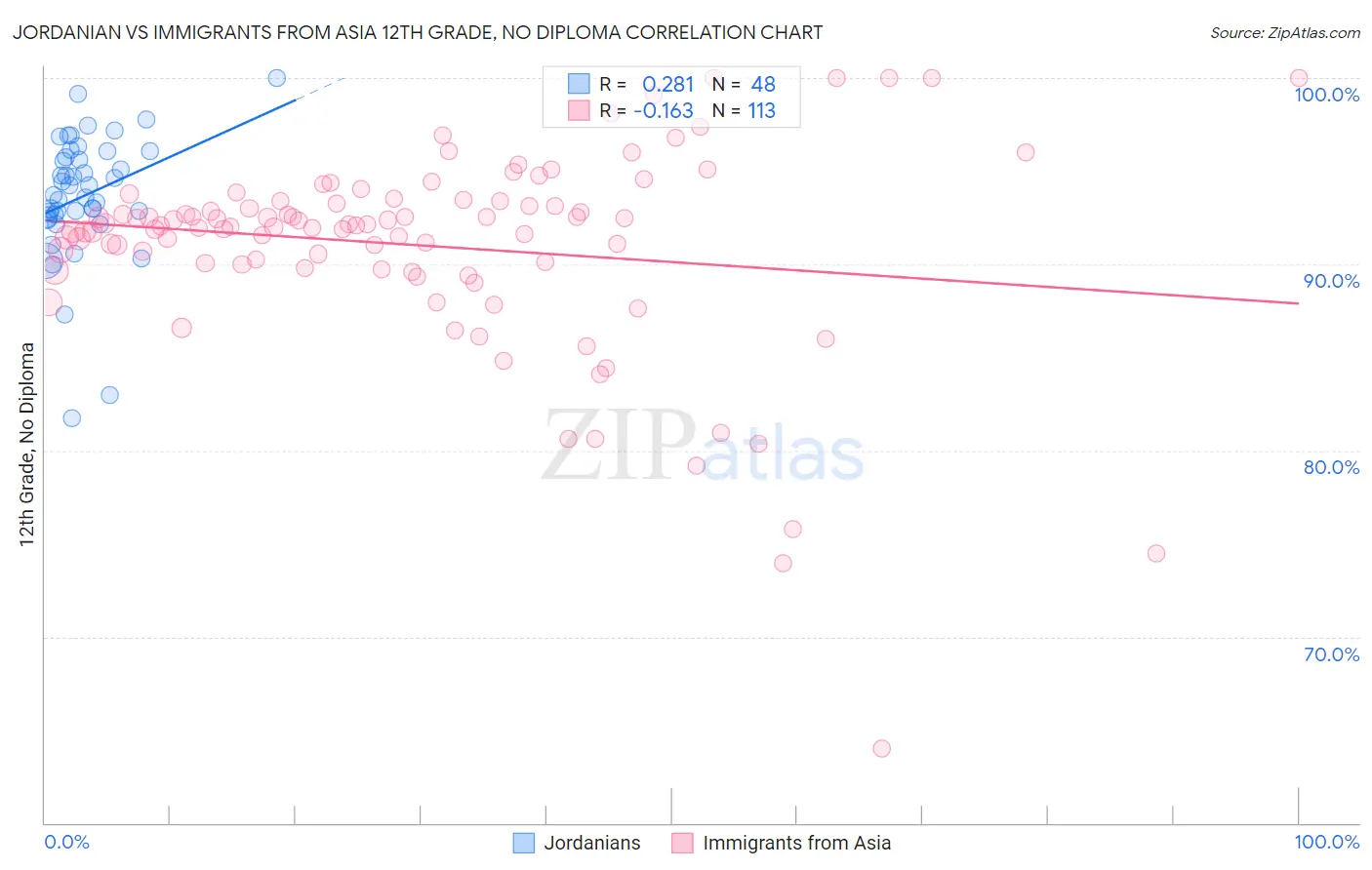 Jordanian vs Immigrants from Asia 12th Grade, No Diploma