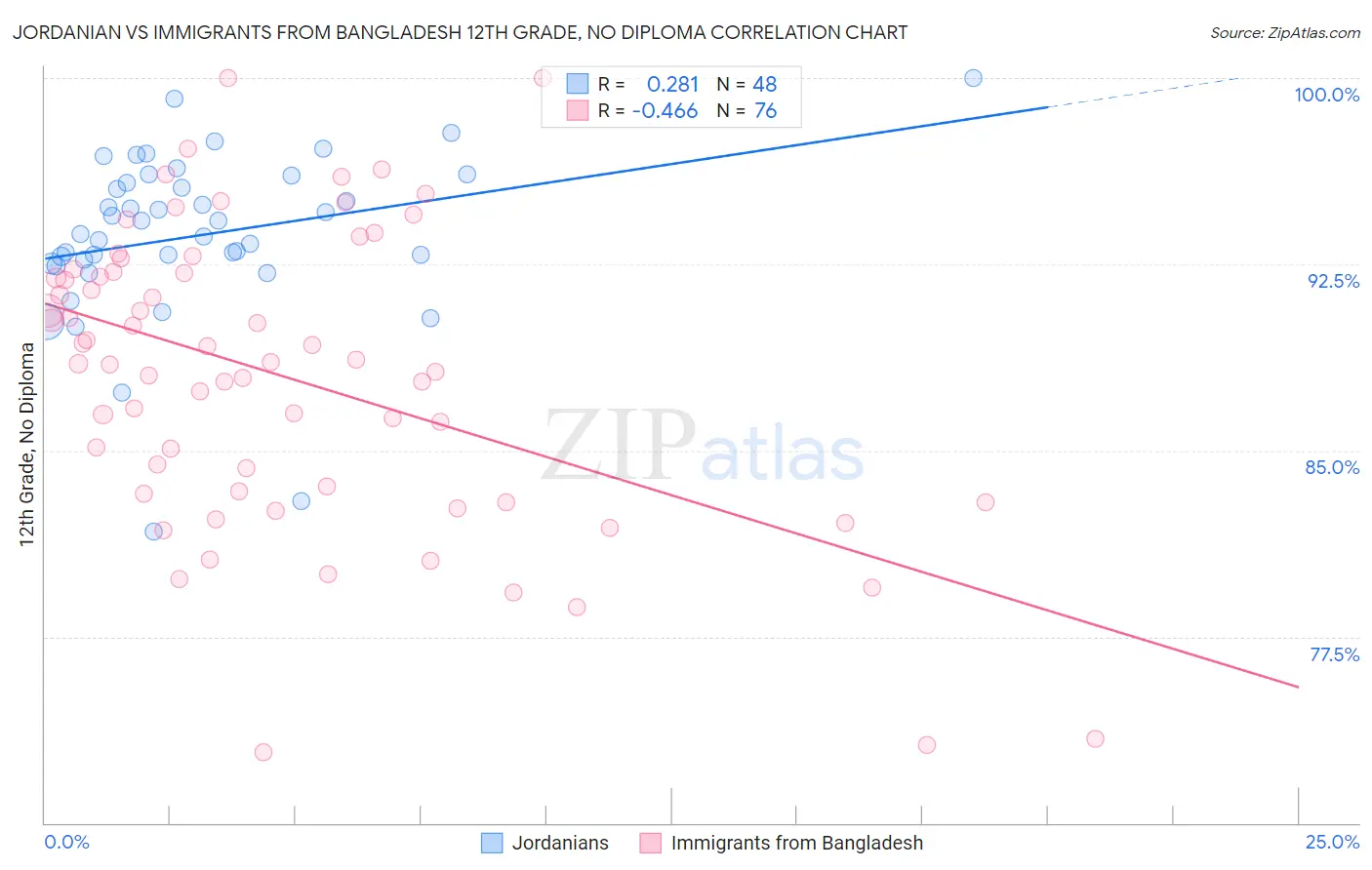 Jordanian vs Immigrants from Bangladesh 12th Grade, No Diploma