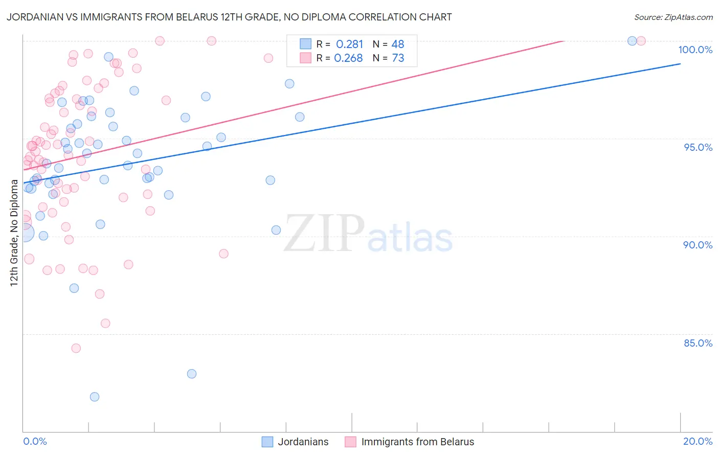 Jordanian vs Immigrants from Belarus 12th Grade, No Diploma