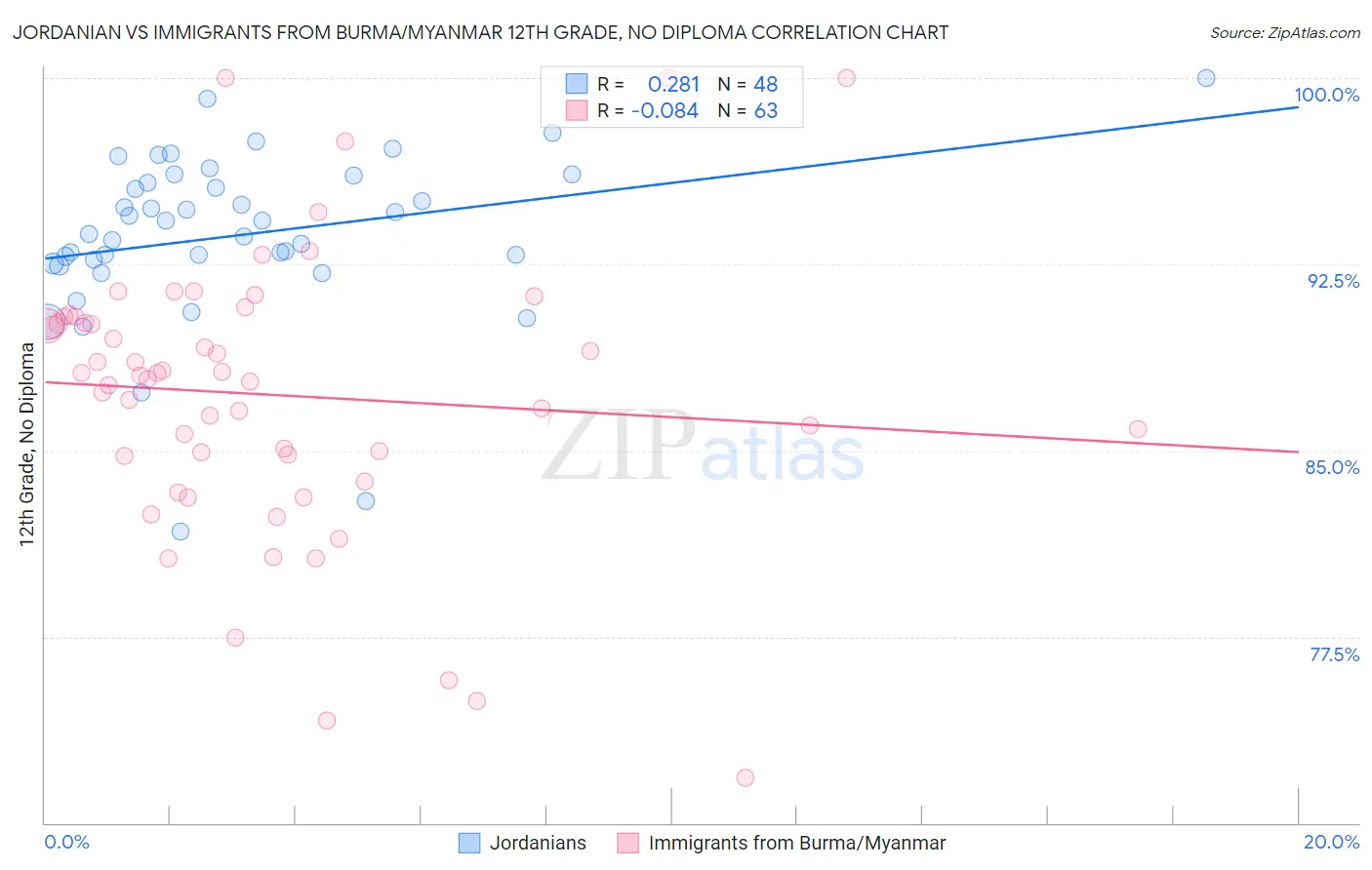 Jordanian vs Immigrants from Burma/Myanmar 12th Grade, No Diploma