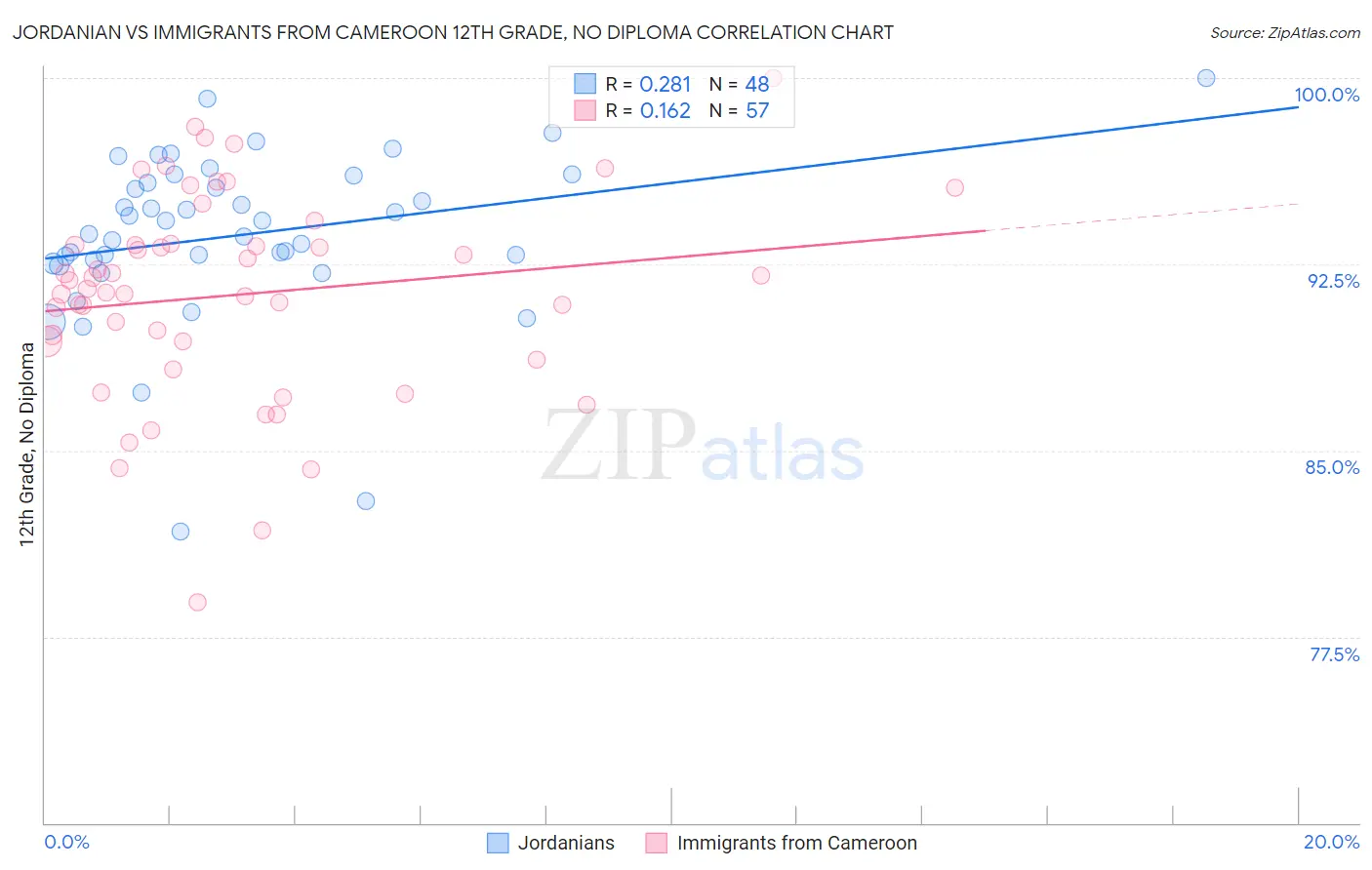 Jordanian vs Immigrants from Cameroon 12th Grade, No Diploma