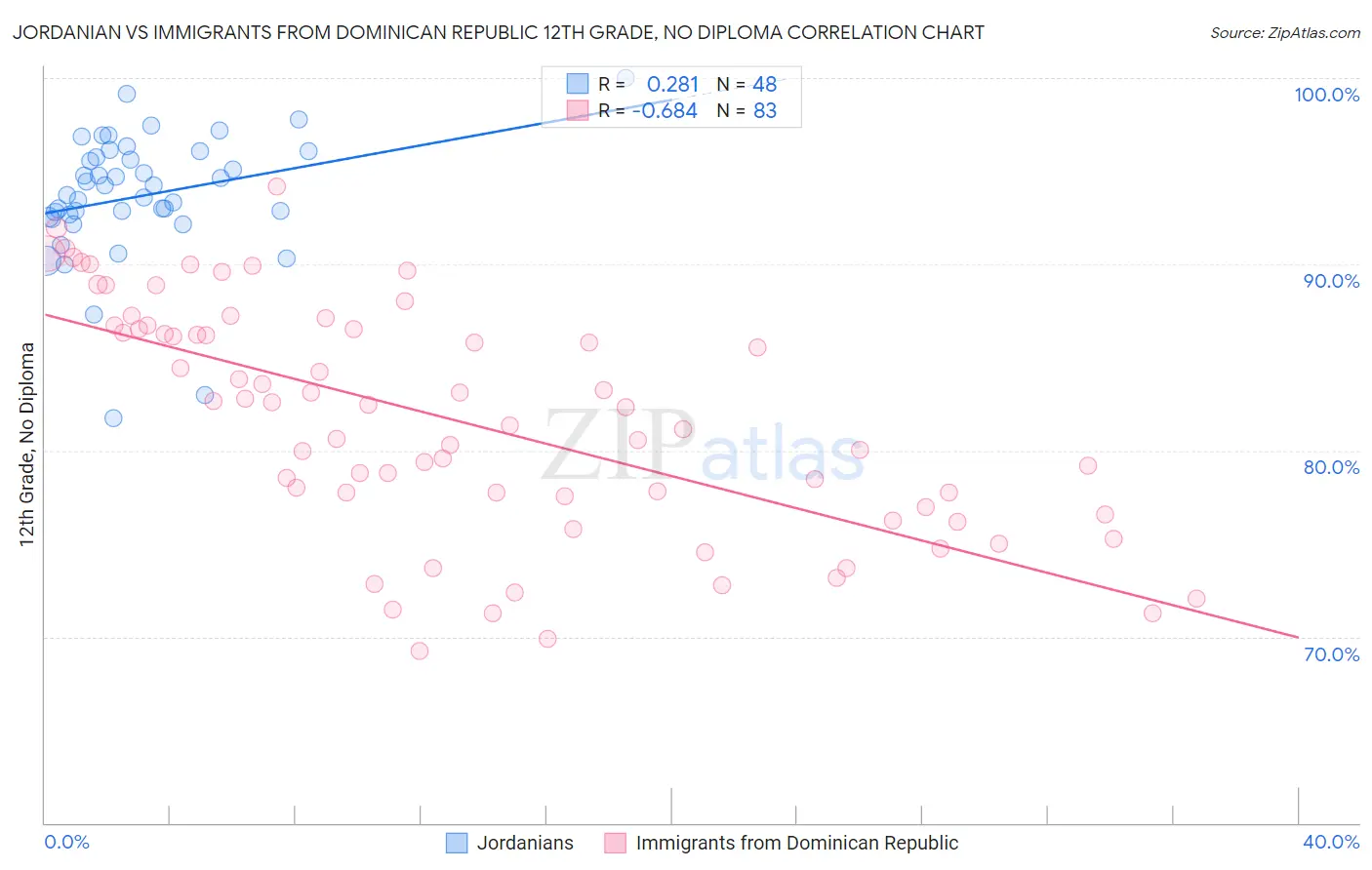 Jordanian vs Immigrants from Dominican Republic 12th Grade, No Diploma