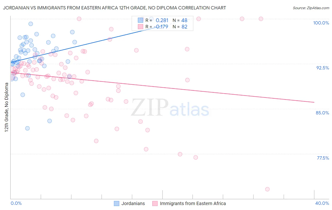 Jordanian vs Immigrants from Eastern Africa 12th Grade, No Diploma
