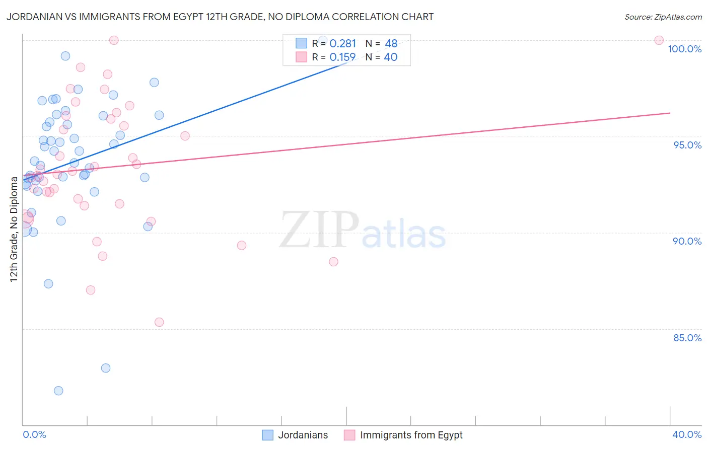 Jordanian vs Immigrants from Egypt 12th Grade, No Diploma
