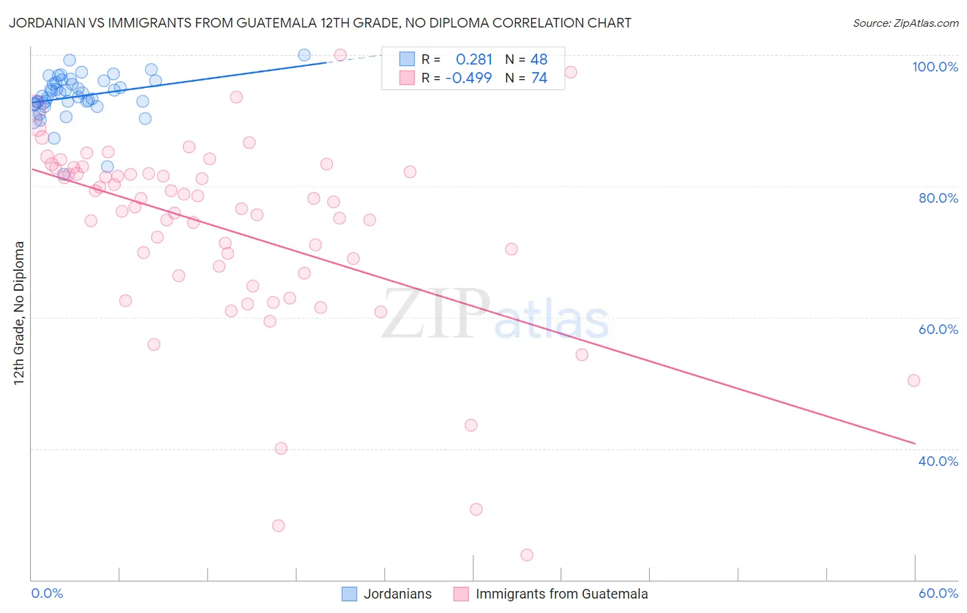 Jordanian vs Immigrants from Guatemala 12th Grade, No Diploma