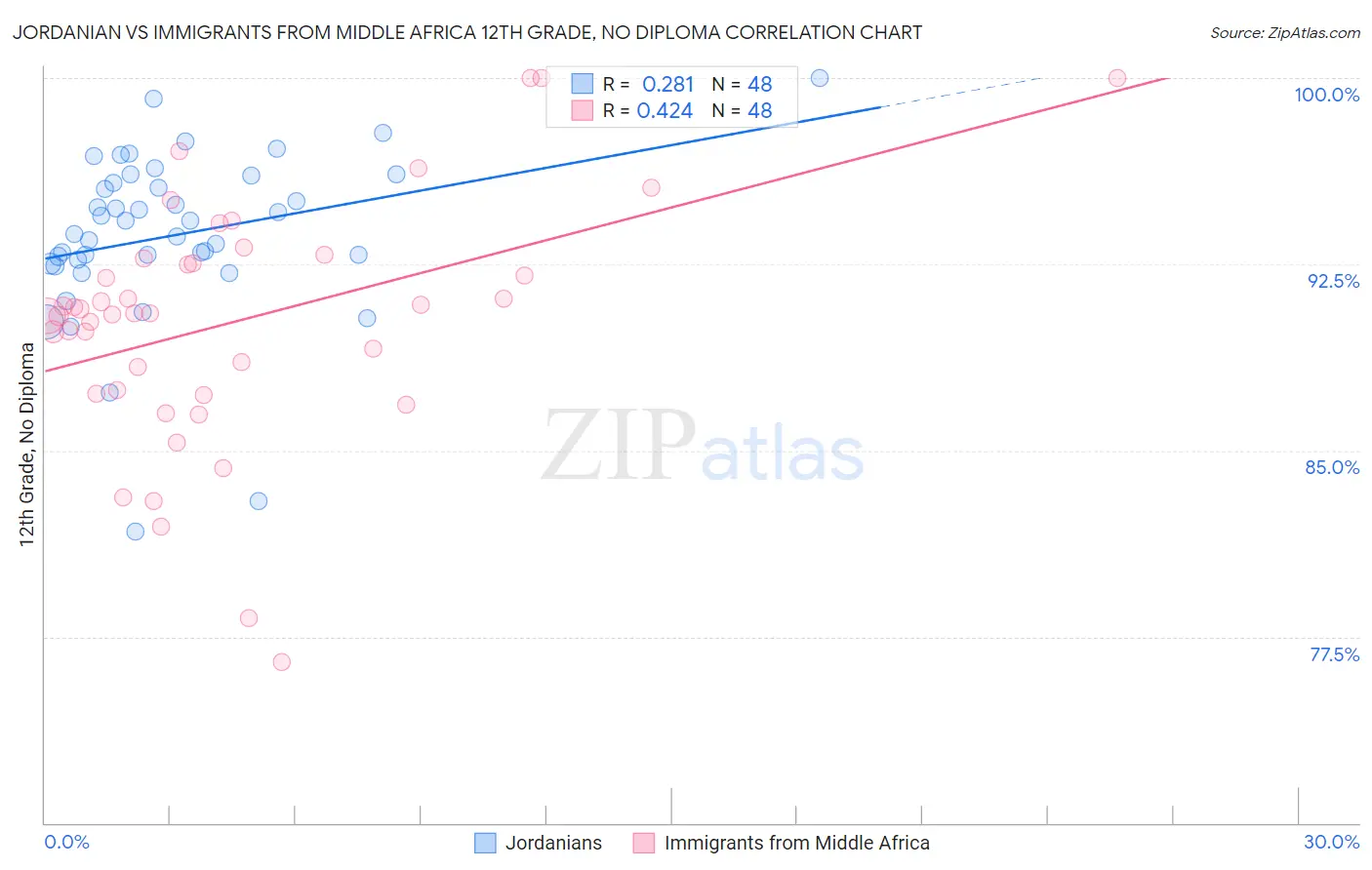 Jordanian vs Immigrants from Middle Africa 12th Grade, No Diploma