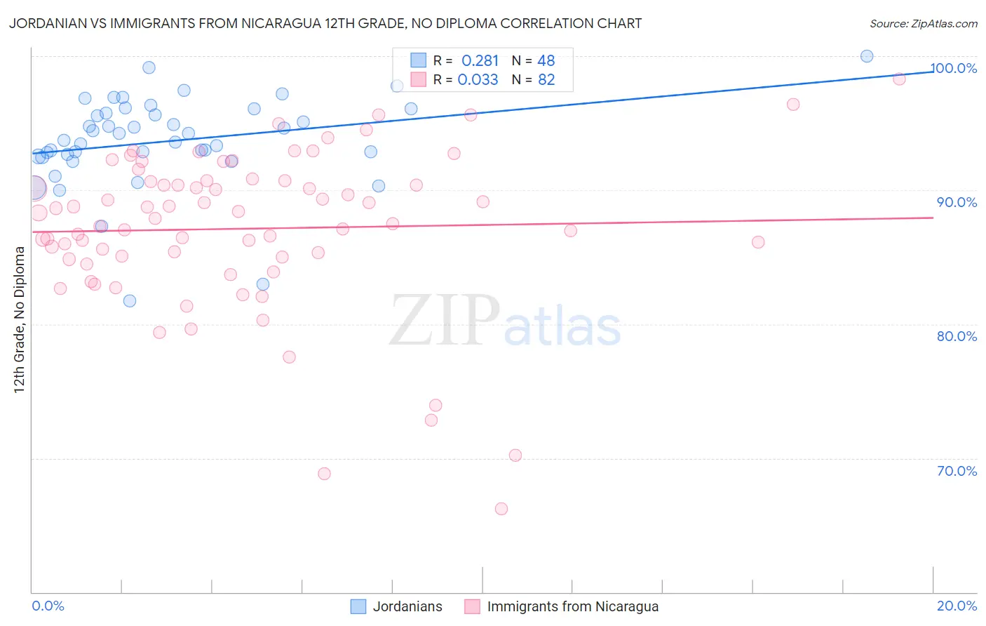 Jordanian vs Immigrants from Nicaragua 12th Grade, No Diploma