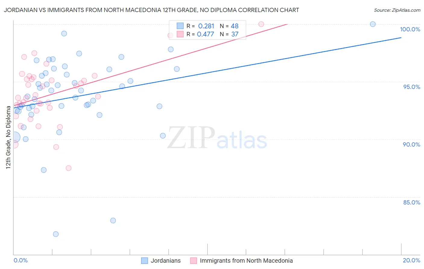 Jordanian vs Immigrants from North Macedonia 12th Grade, No Diploma
