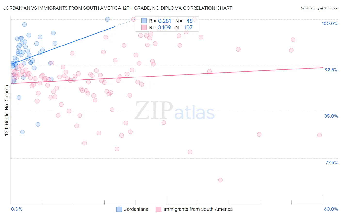 Jordanian vs Immigrants from South America 12th Grade, No Diploma