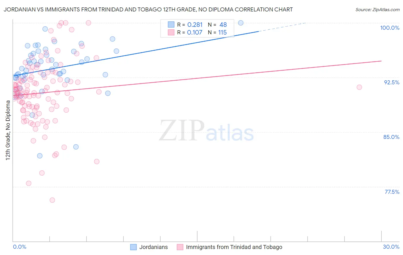 Jordanian vs Immigrants from Trinidad and Tobago 12th Grade, No Diploma