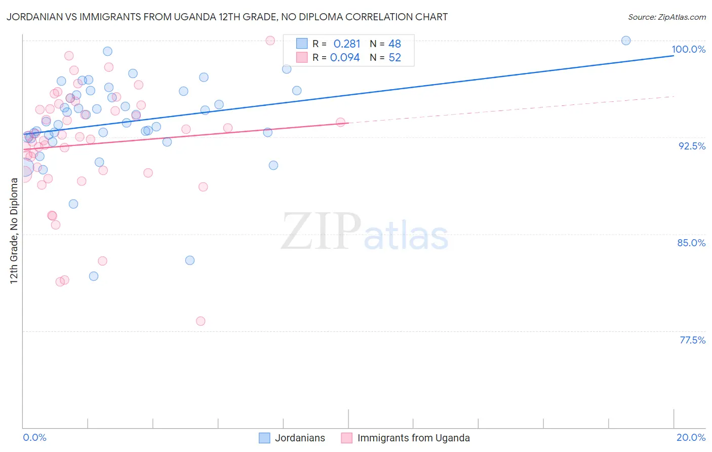 Jordanian vs Immigrants from Uganda 12th Grade, No Diploma