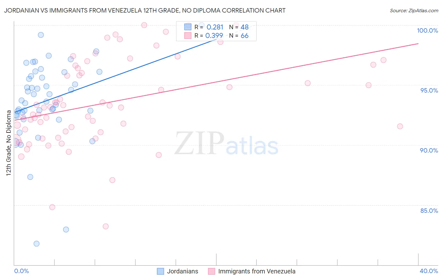 Jordanian vs Immigrants from Venezuela 12th Grade, No Diploma