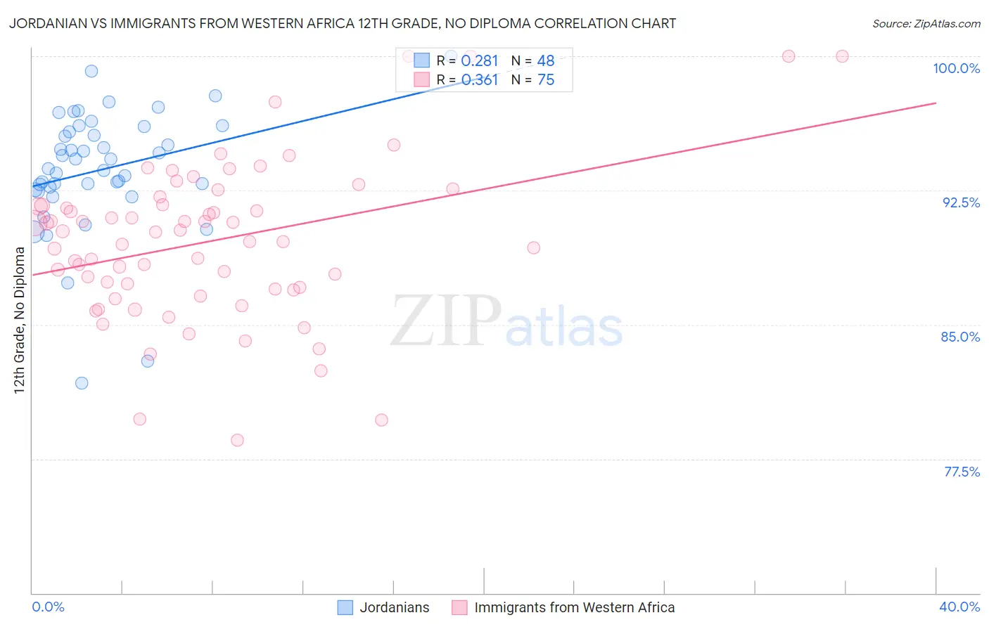 Jordanian vs Immigrants from Western Africa 12th Grade, No Diploma