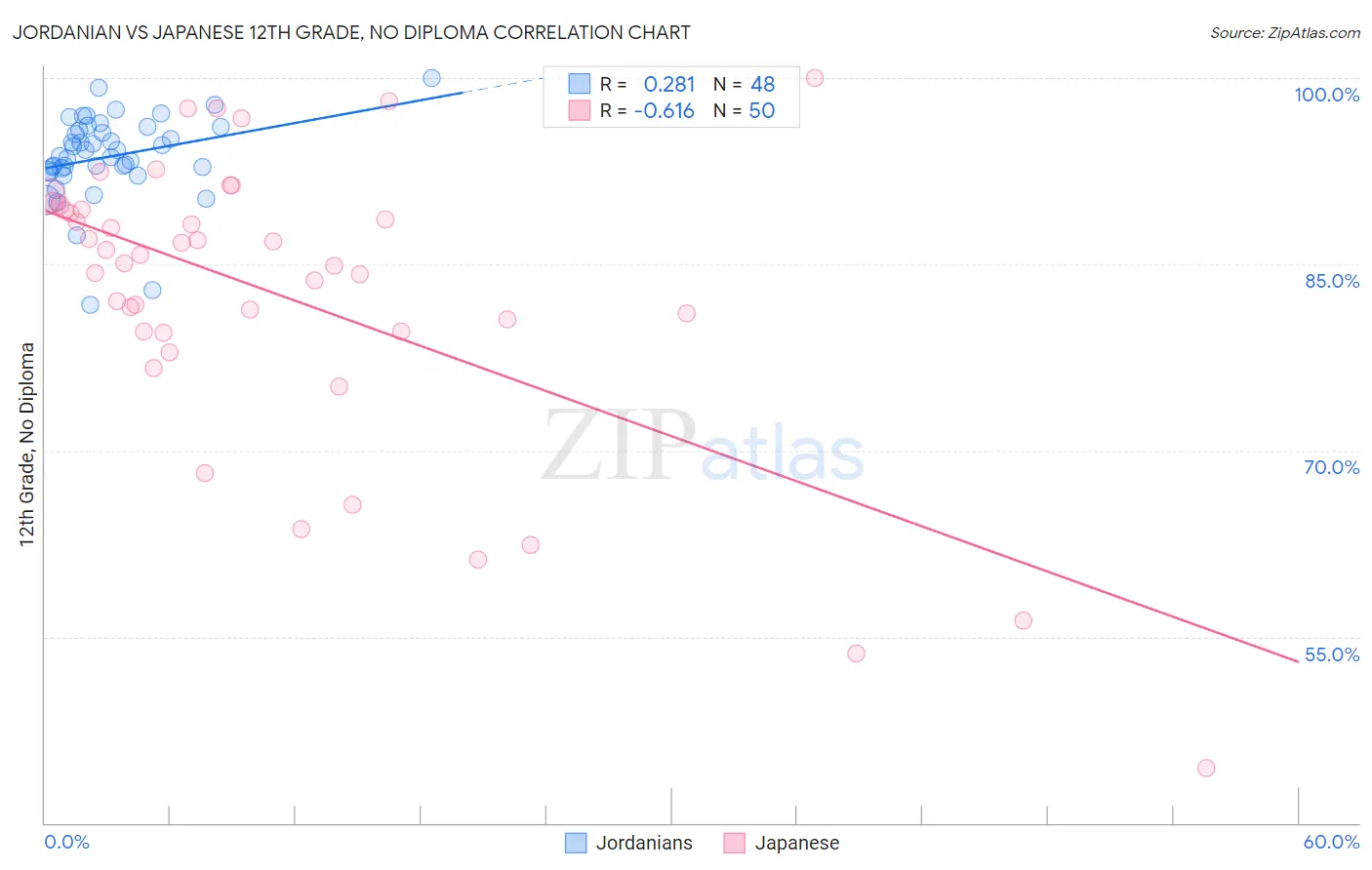 Jordanian vs Japanese 12th Grade, No Diploma