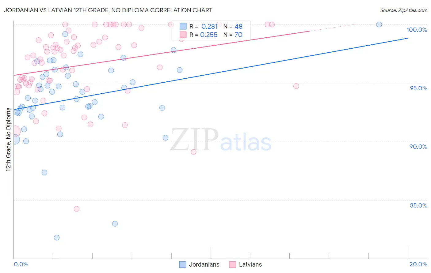 Jordanian vs Latvian 12th Grade, No Diploma