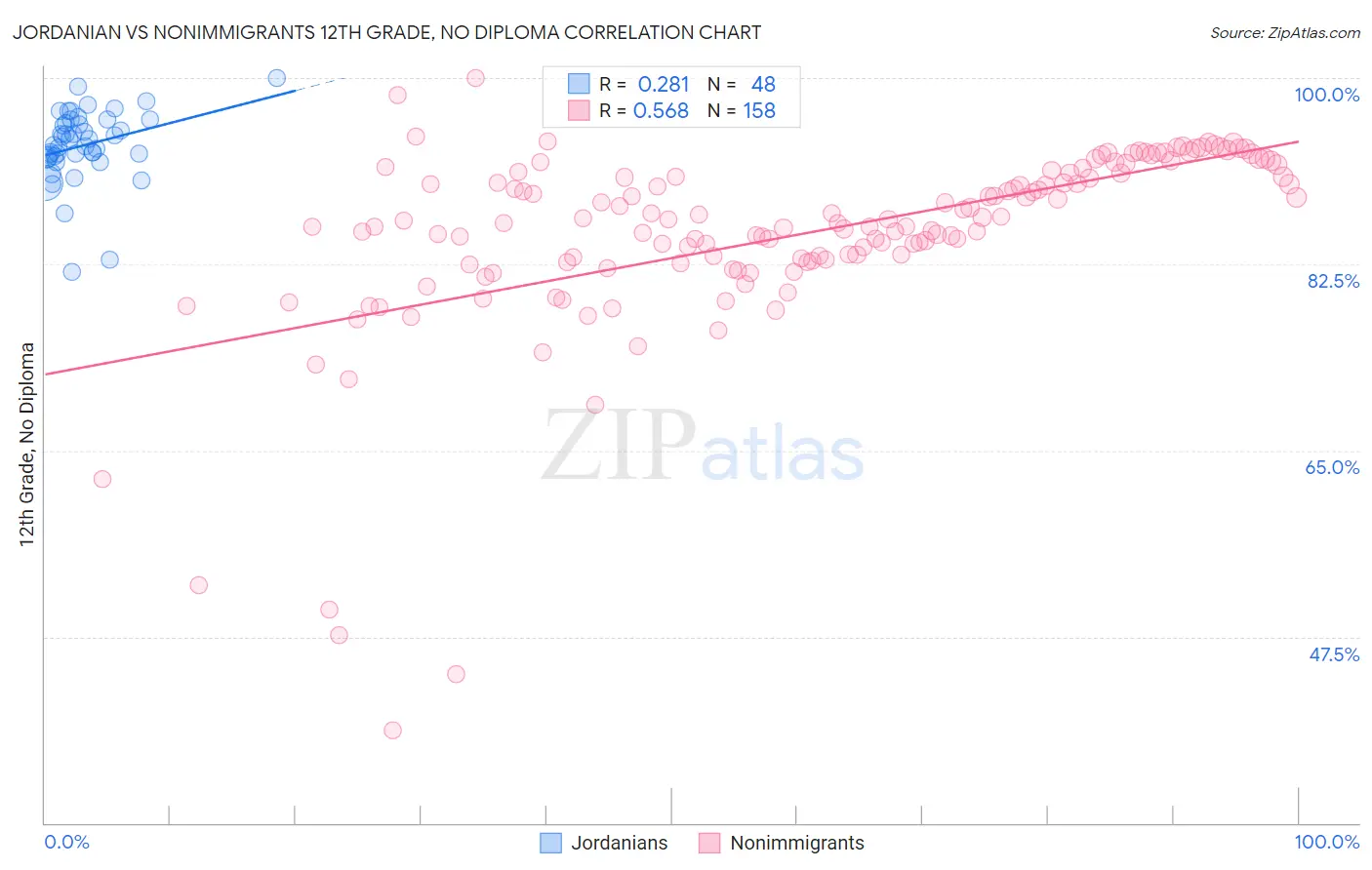 Jordanian vs Nonimmigrants 12th Grade, No Diploma