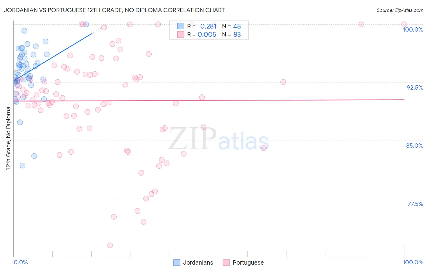 Jordanian vs Portuguese 12th Grade, No Diploma