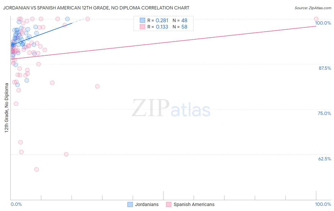 Jordanian vs Spanish American 12th Grade, No Diploma