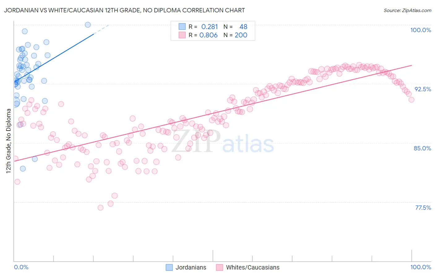 Jordanian vs White/Caucasian 12th Grade, No Diploma