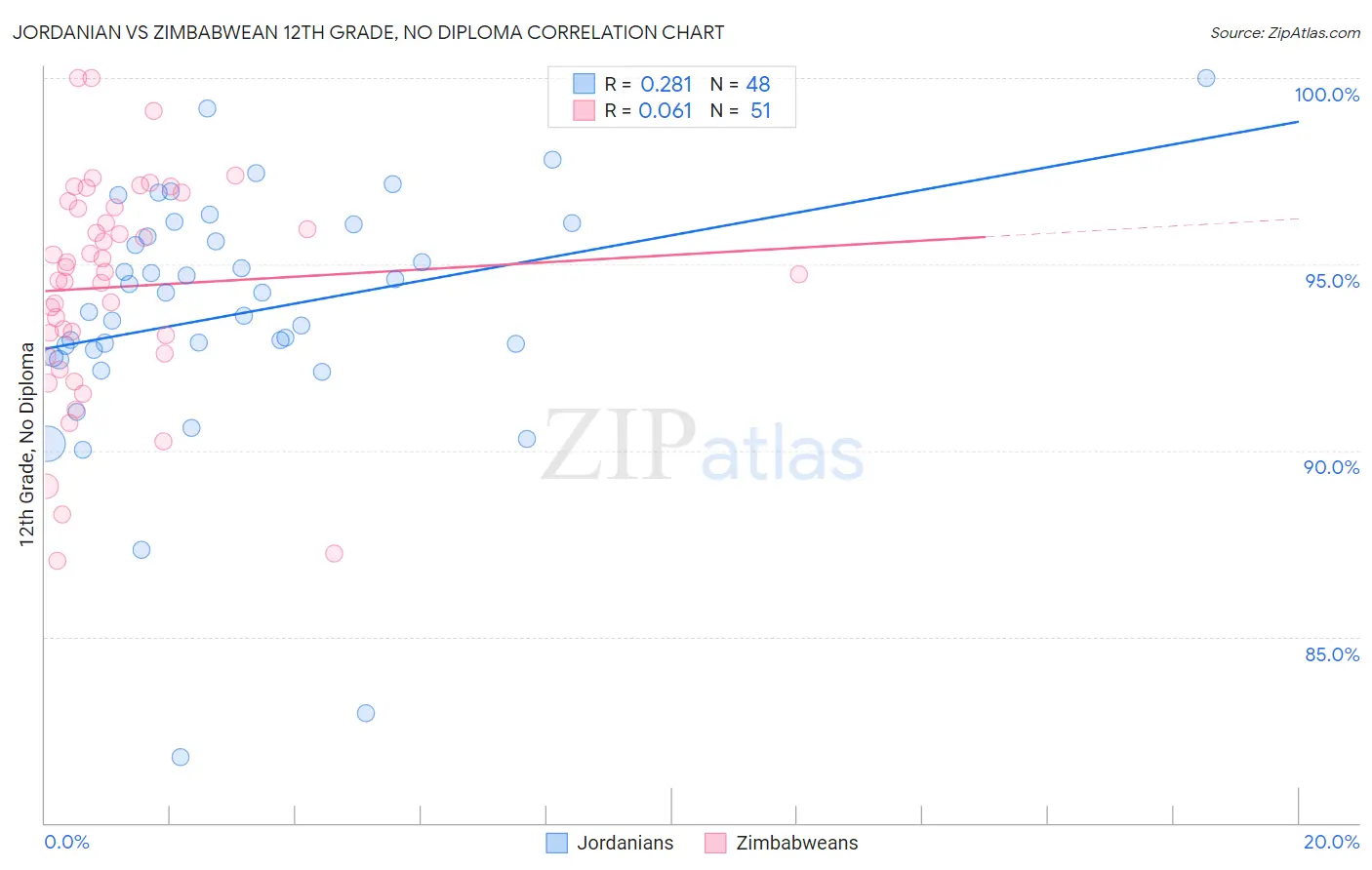 Jordanian vs Zimbabwean 12th Grade, No Diploma