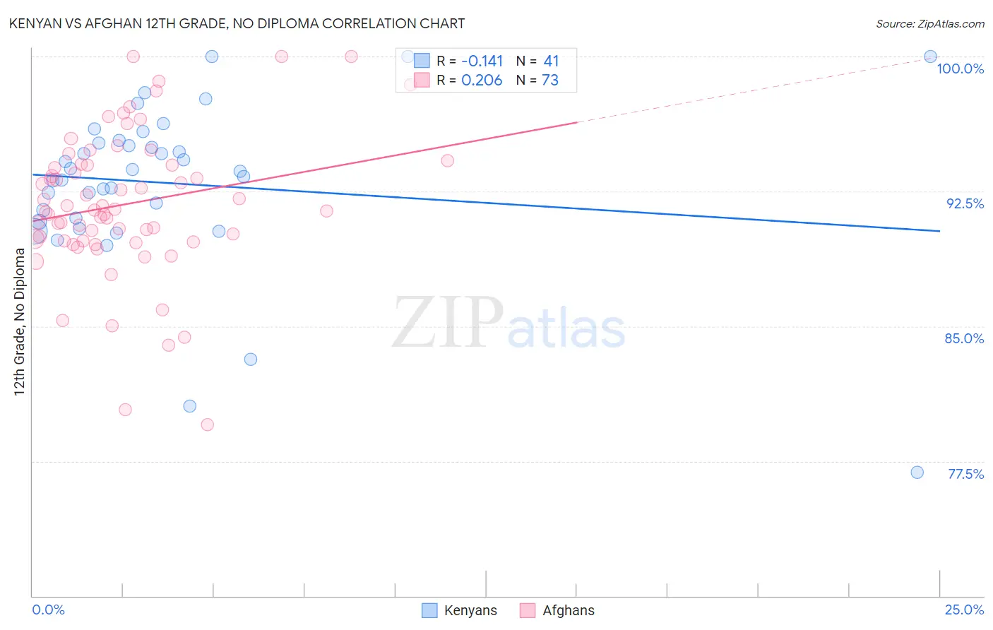 Kenyan vs Afghan 12th Grade, No Diploma