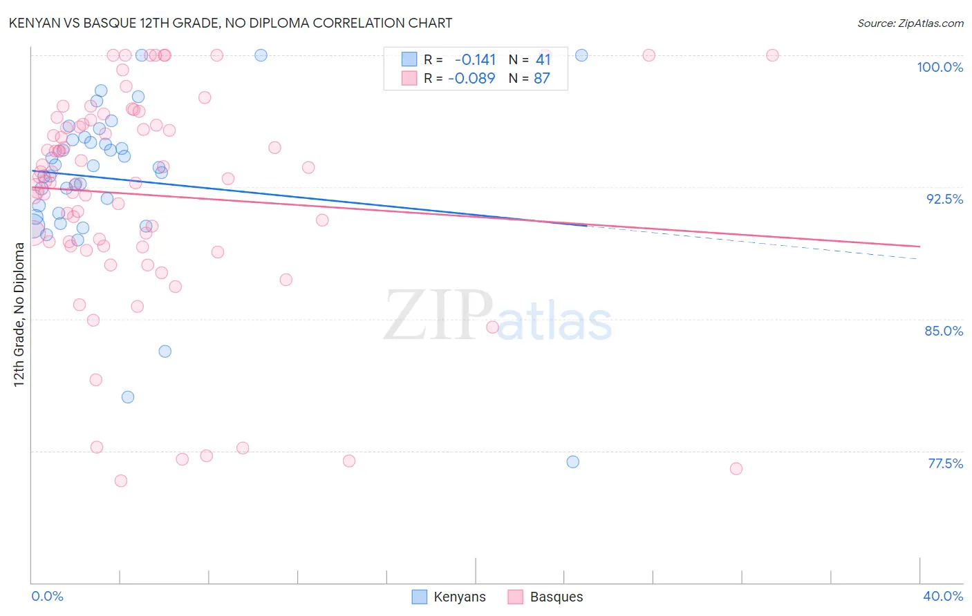 Kenyan vs Basque 12th Grade, No Diploma