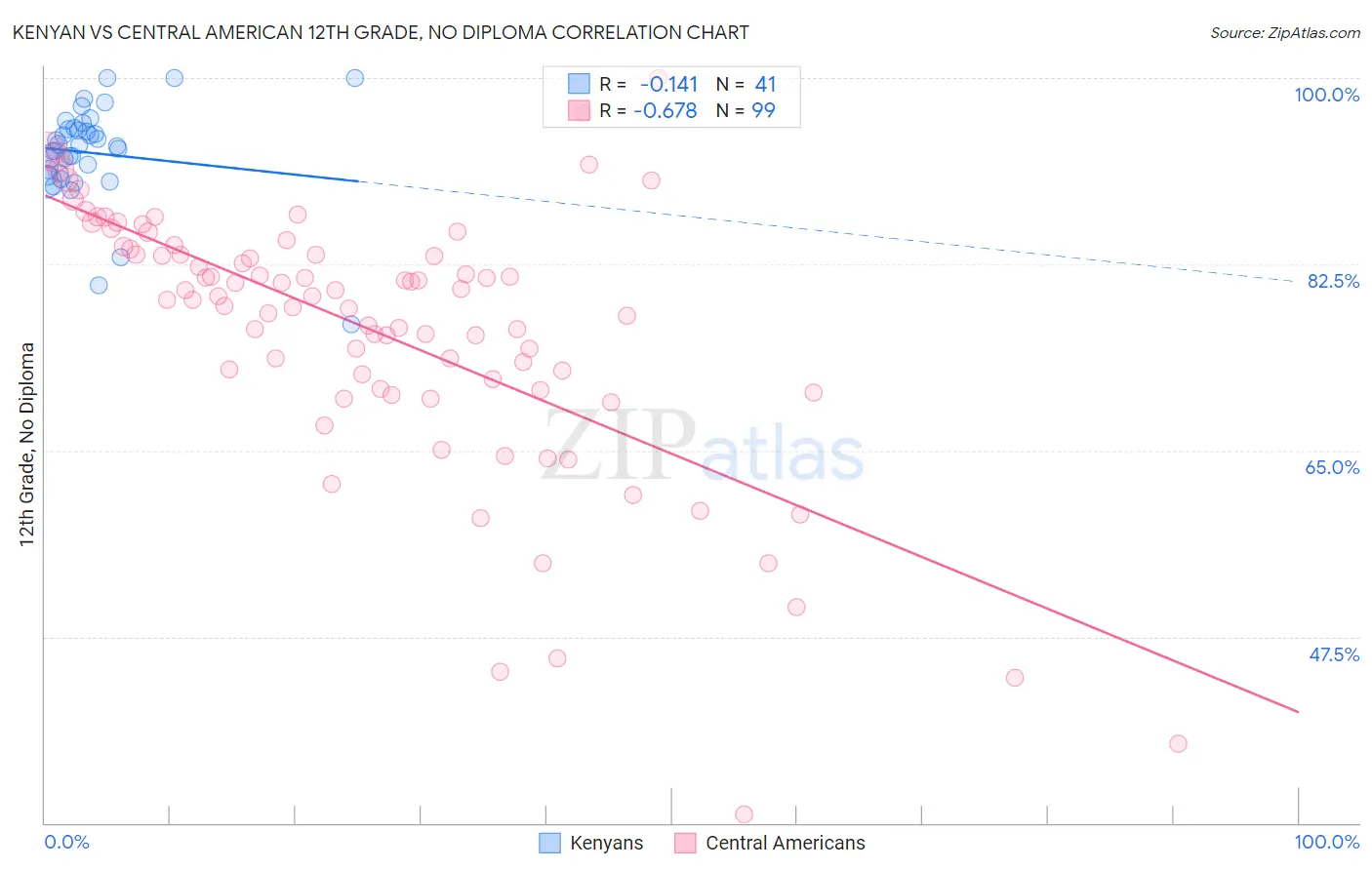 Kenyan vs Central American 12th Grade, No Diploma