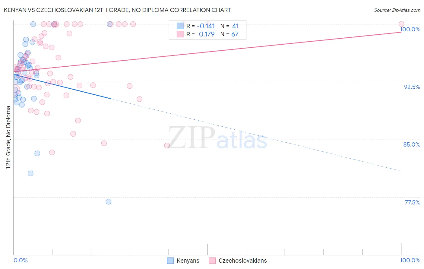 Kenyan vs Czechoslovakian 12th Grade, No Diploma