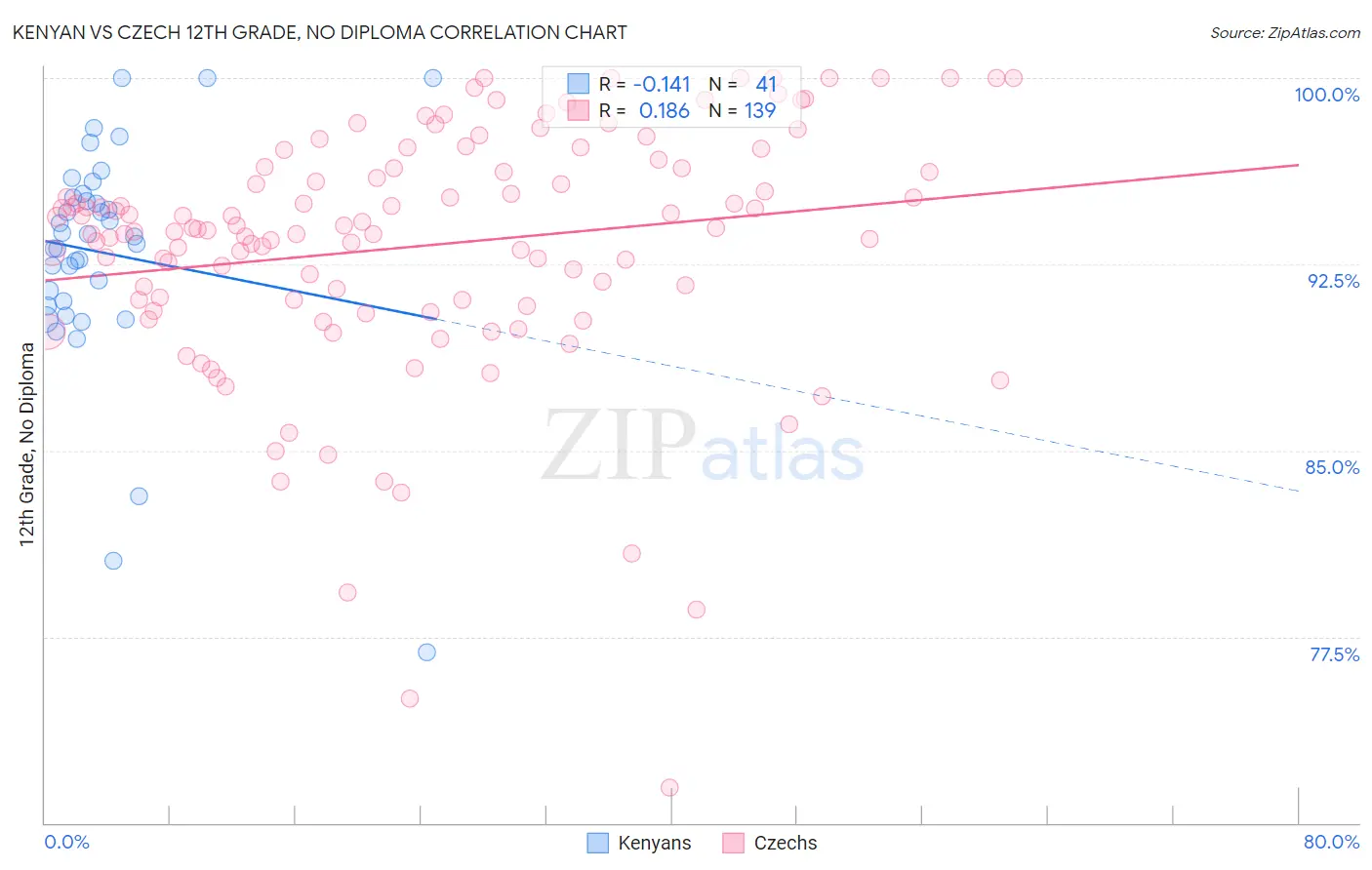 Kenyan vs Czech 12th Grade, No Diploma