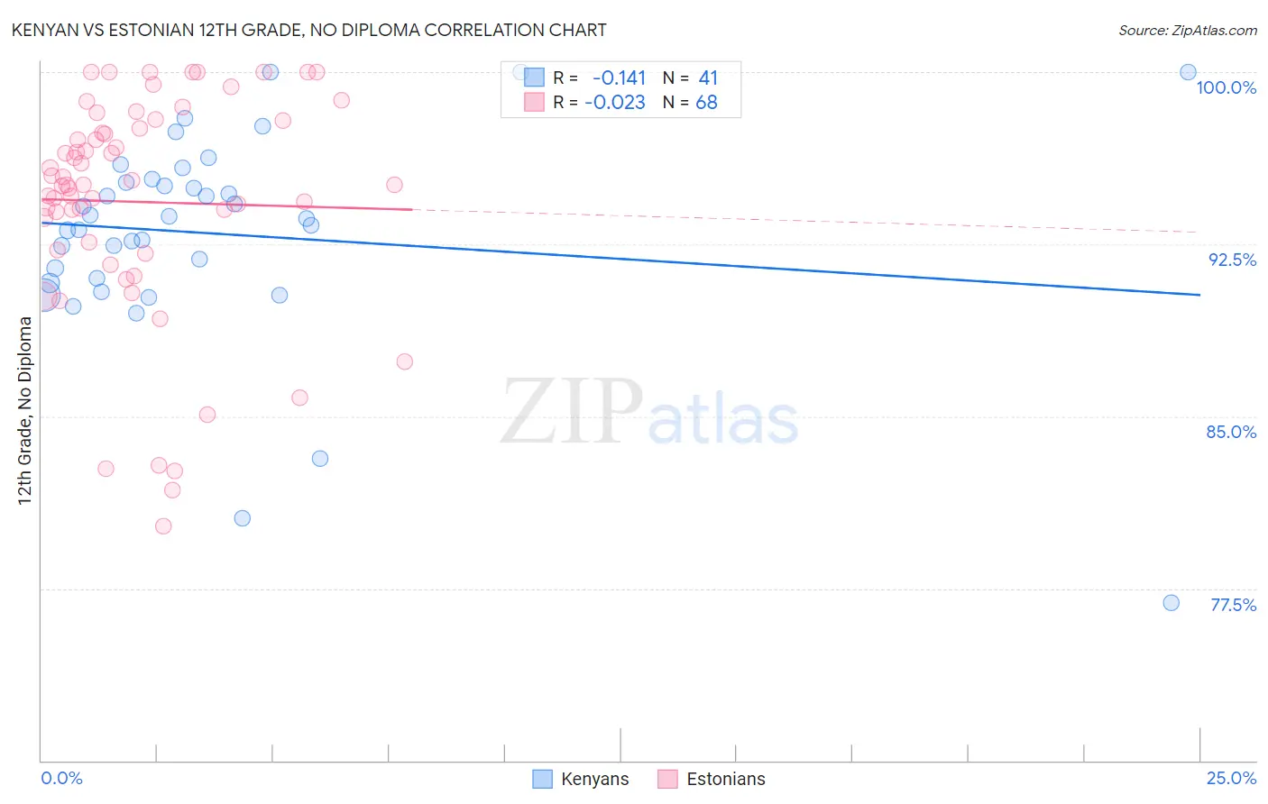 Kenyan vs Estonian 12th Grade, No Diploma