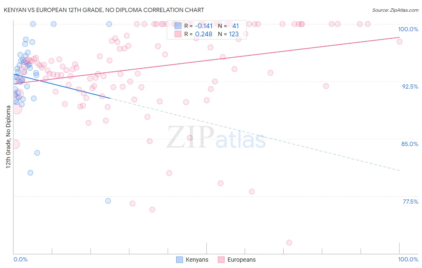 Kenyan vs European 12th Grade, No Diploma