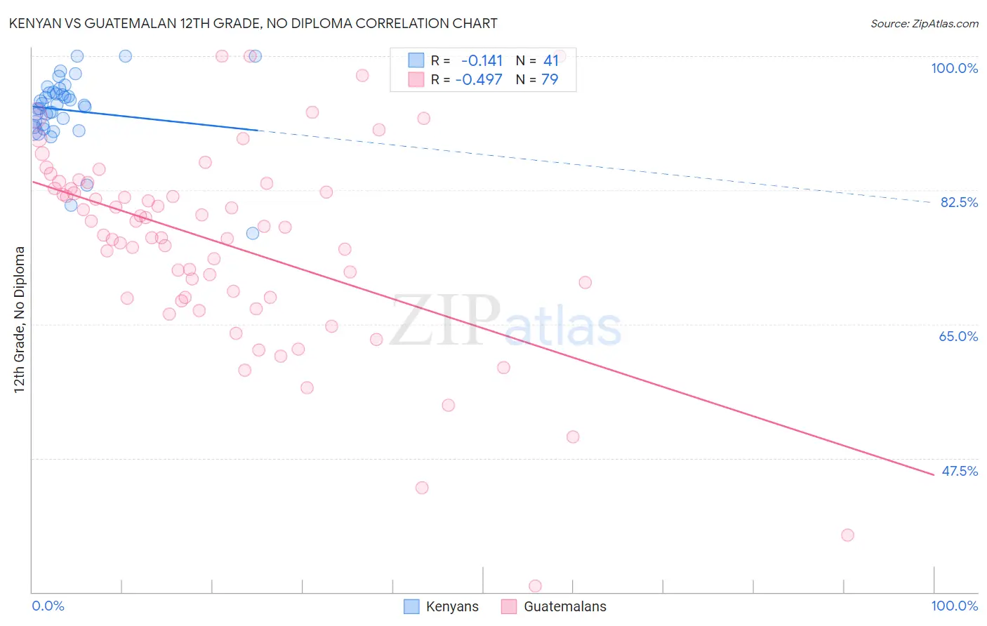 Kenyan vs Guatemalan 12th Grade, No Diploma