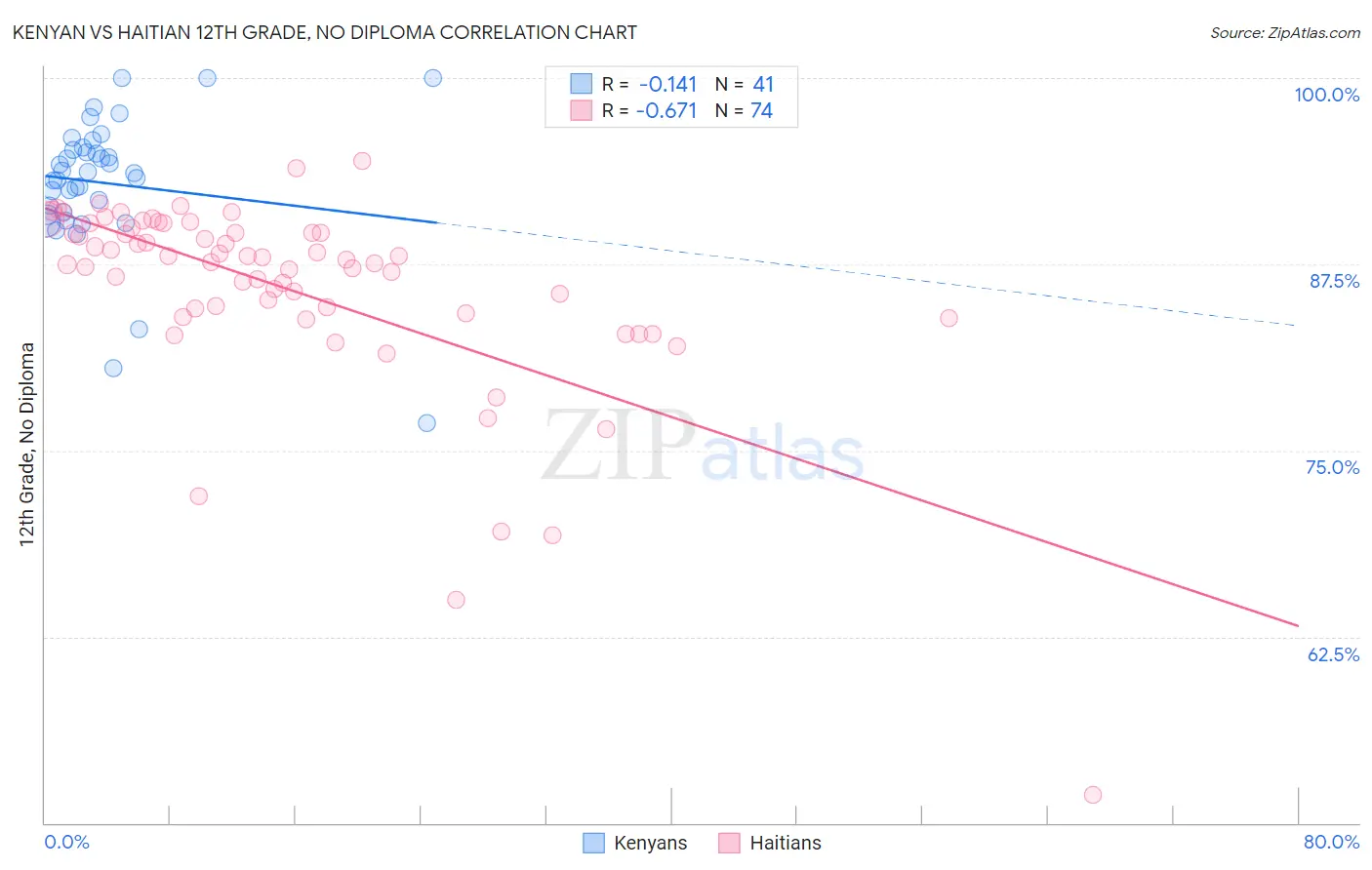 Kenyan vs Haitian 12th Grade, No Diploma