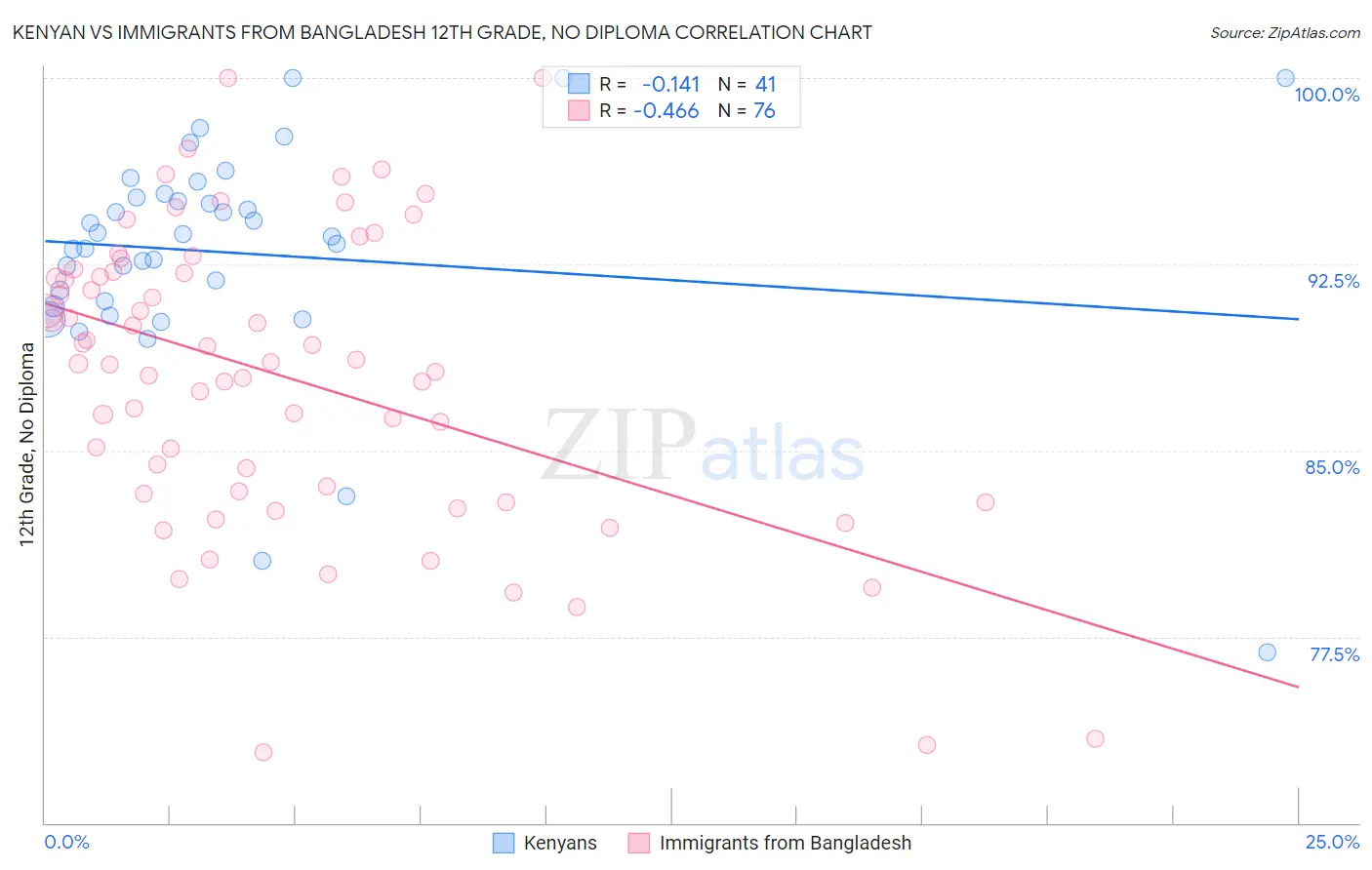 Kenyan vs Immigrants from Bangladesh 12th Grade, No Diploma