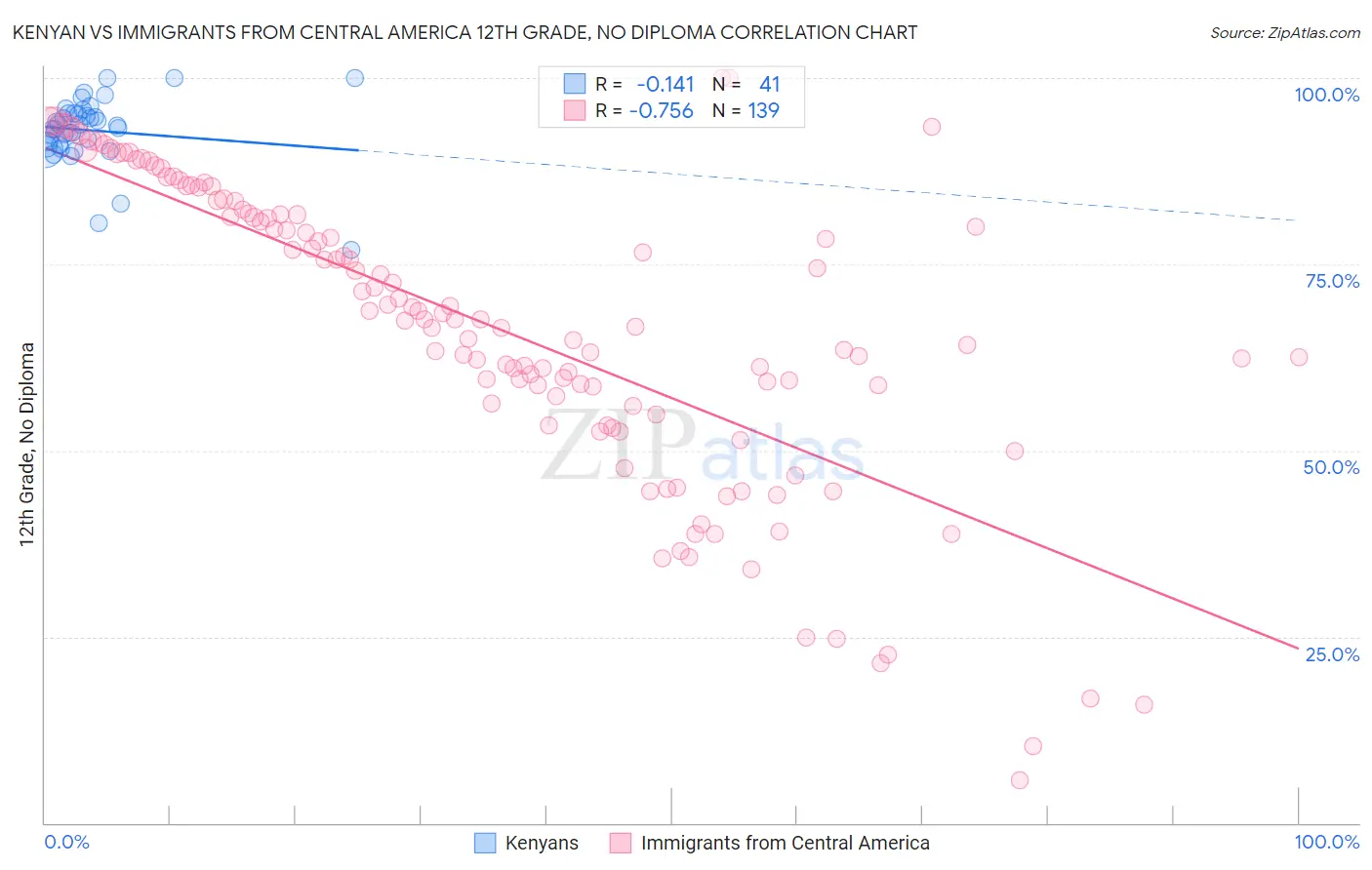Kenyan vs Immigrants from Central America 12th Grade, No Diploma