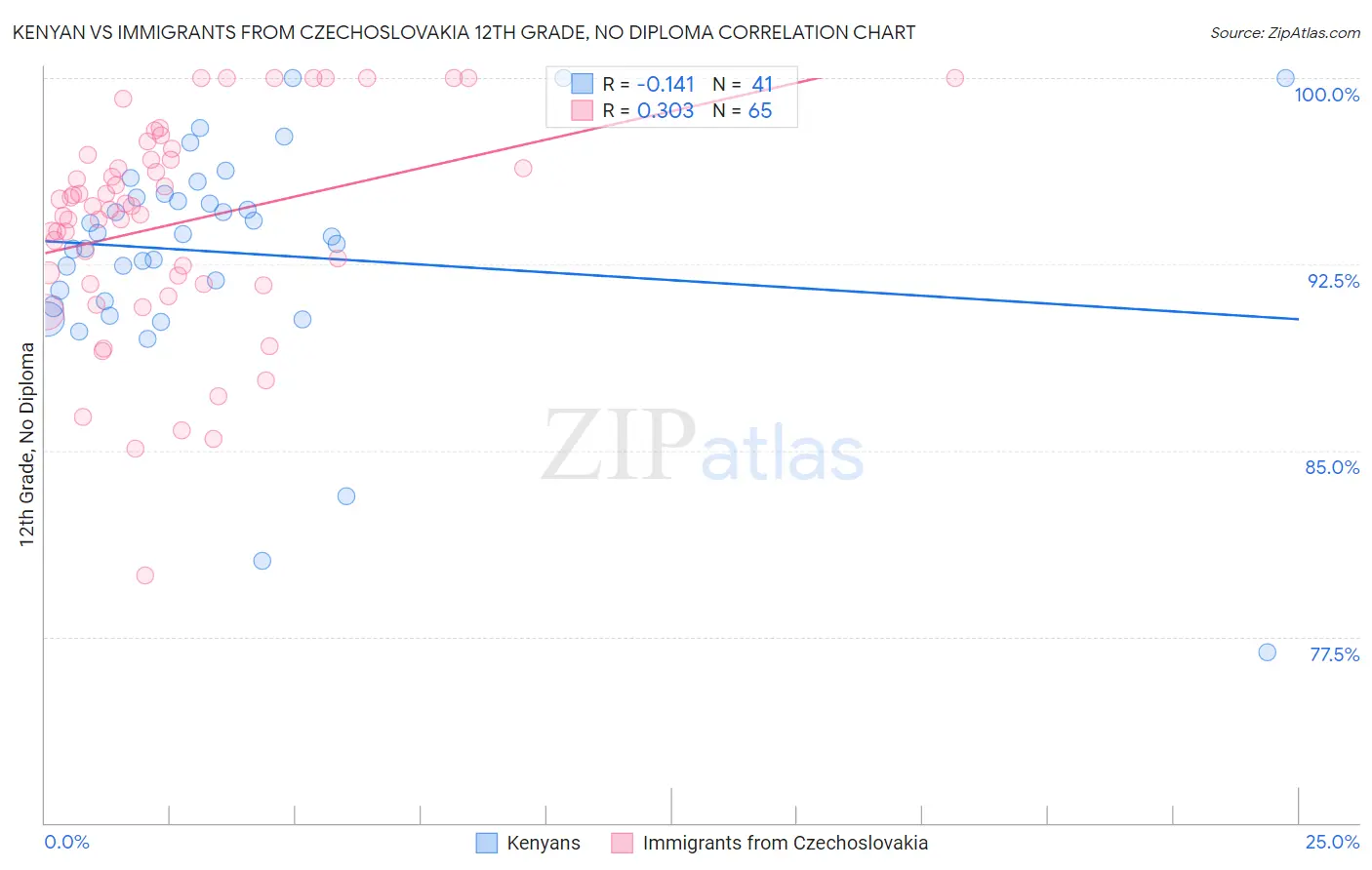Kenyan vs Immigrants from Czechoslovakia 12th Grade, No Diploma