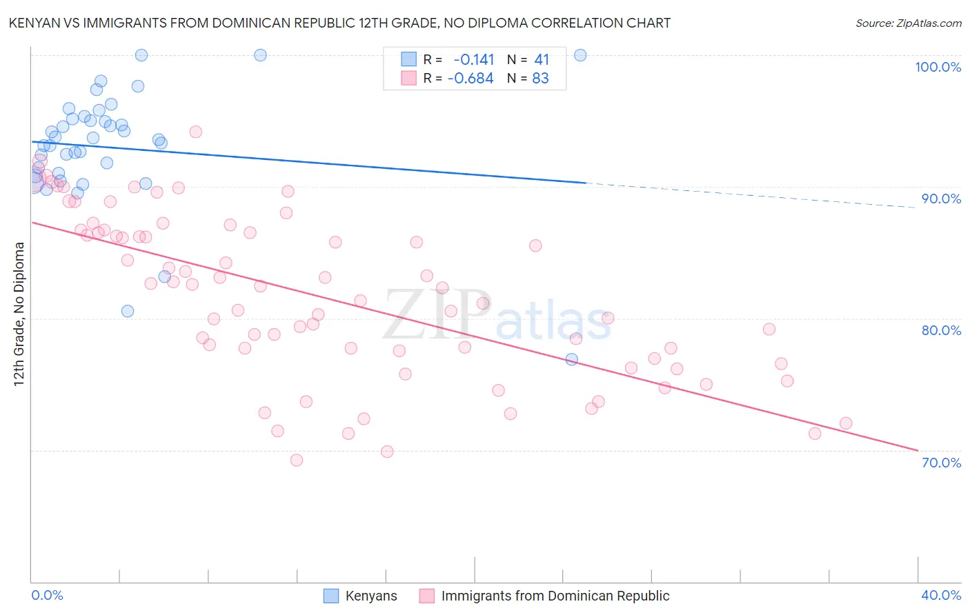 Kenyan vs Immigrants from Dominican Republic 12th Grade, No Diploma