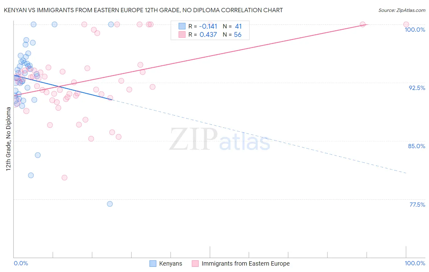 Kenyan vs Immigrants from Eastern Europe 12th Grade, No Diploma