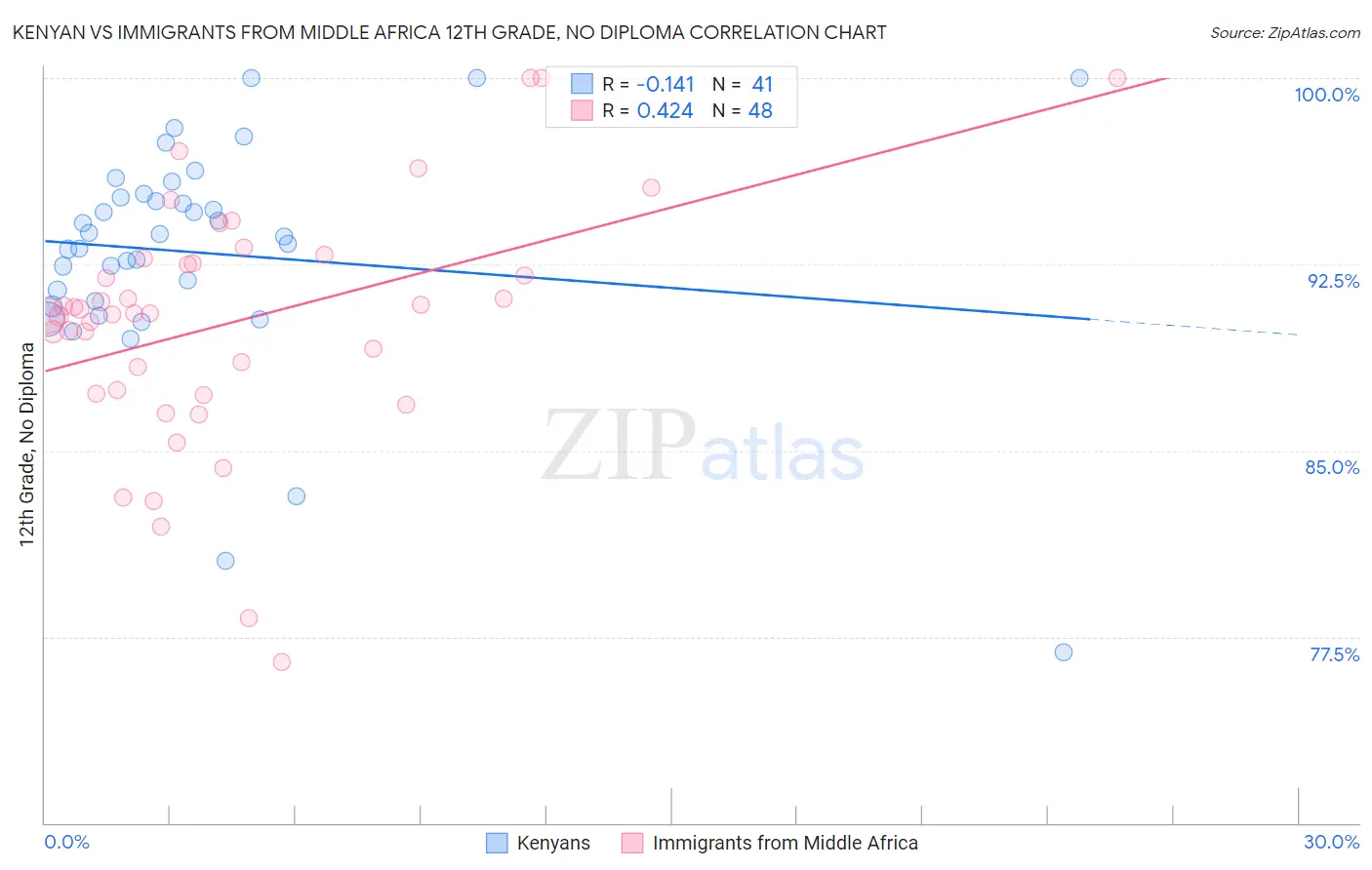 Kenyan vs Immigrants from Middle Africa 12th Grade, No Diploma