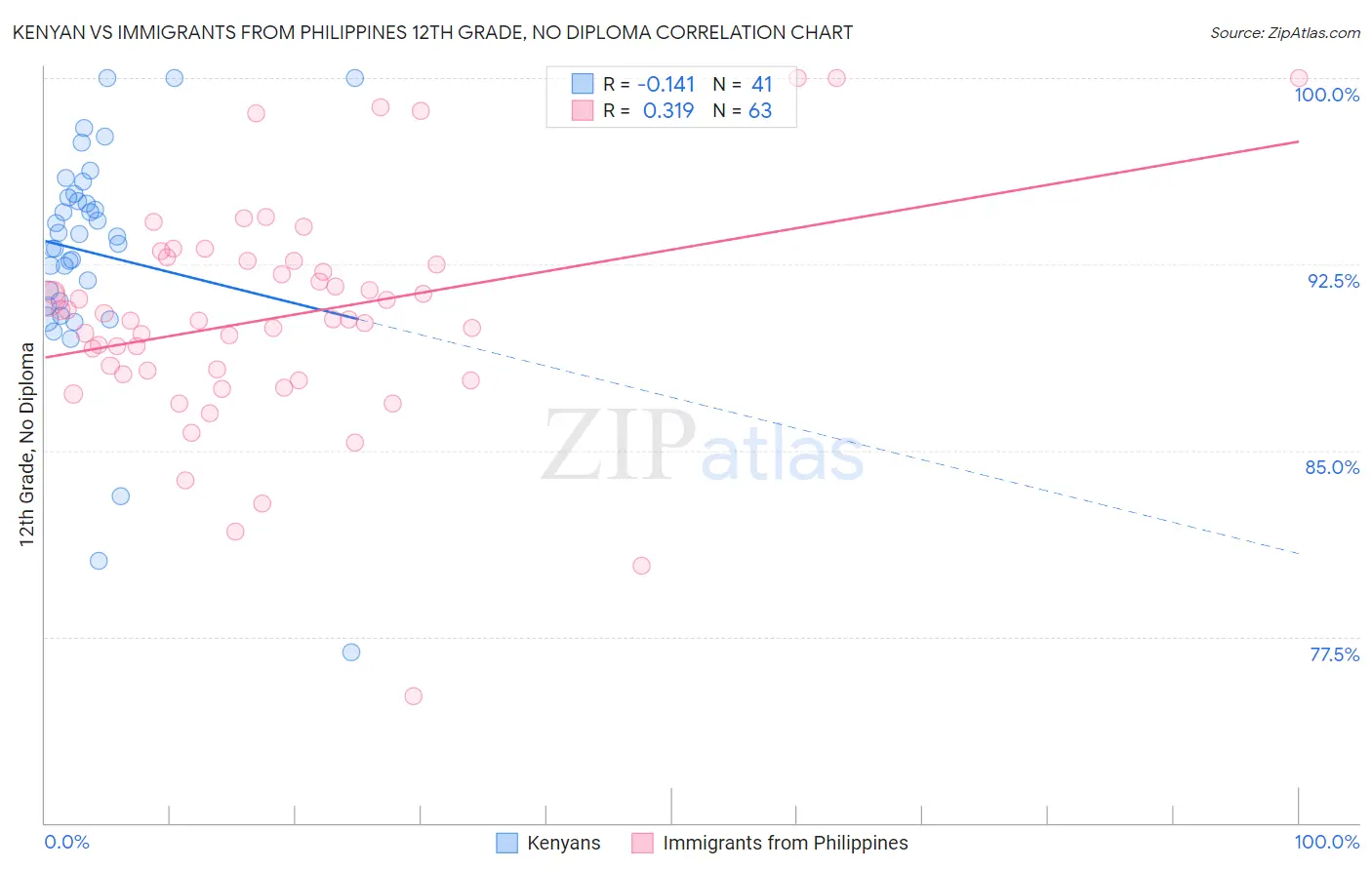 Kenyan vs Immigrants from Philippines 12th Grade, No Diploma