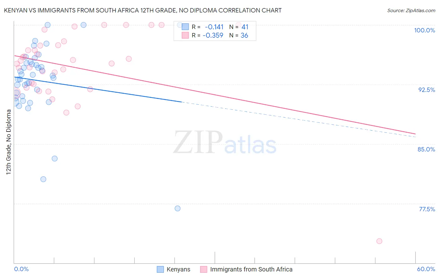 Kenyan vs Immigrants from South Africa 12th Grade, No Diploma