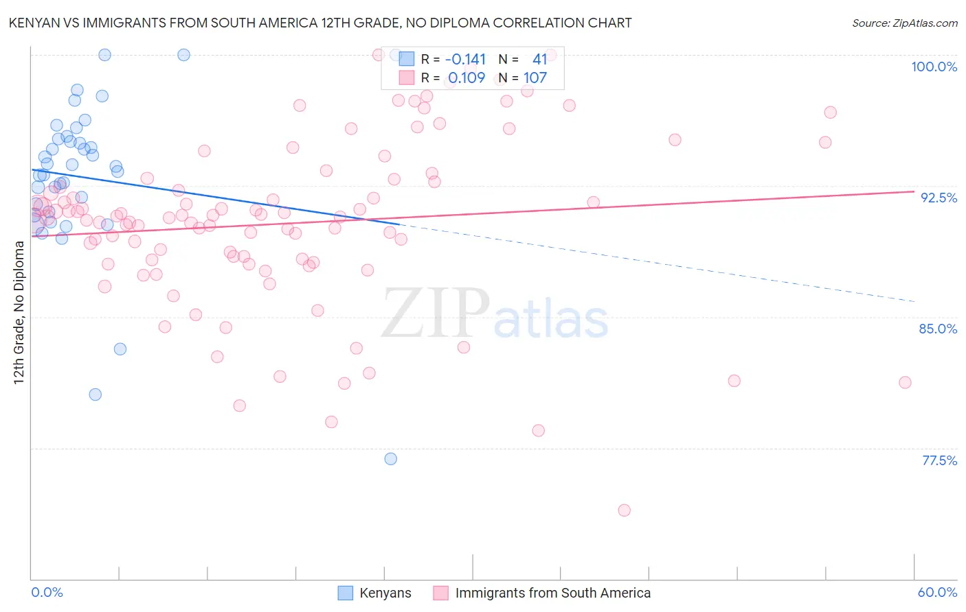 Kenyan vs Immigrants from South America 12th Grade, No Diploma