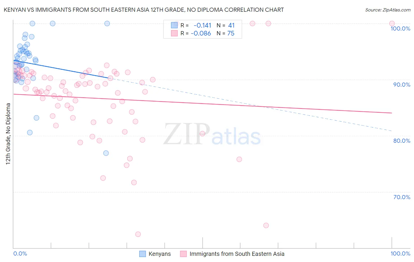 Kenyan vs Immigrants from South Eastern Asia 12th Grade, No Diploma